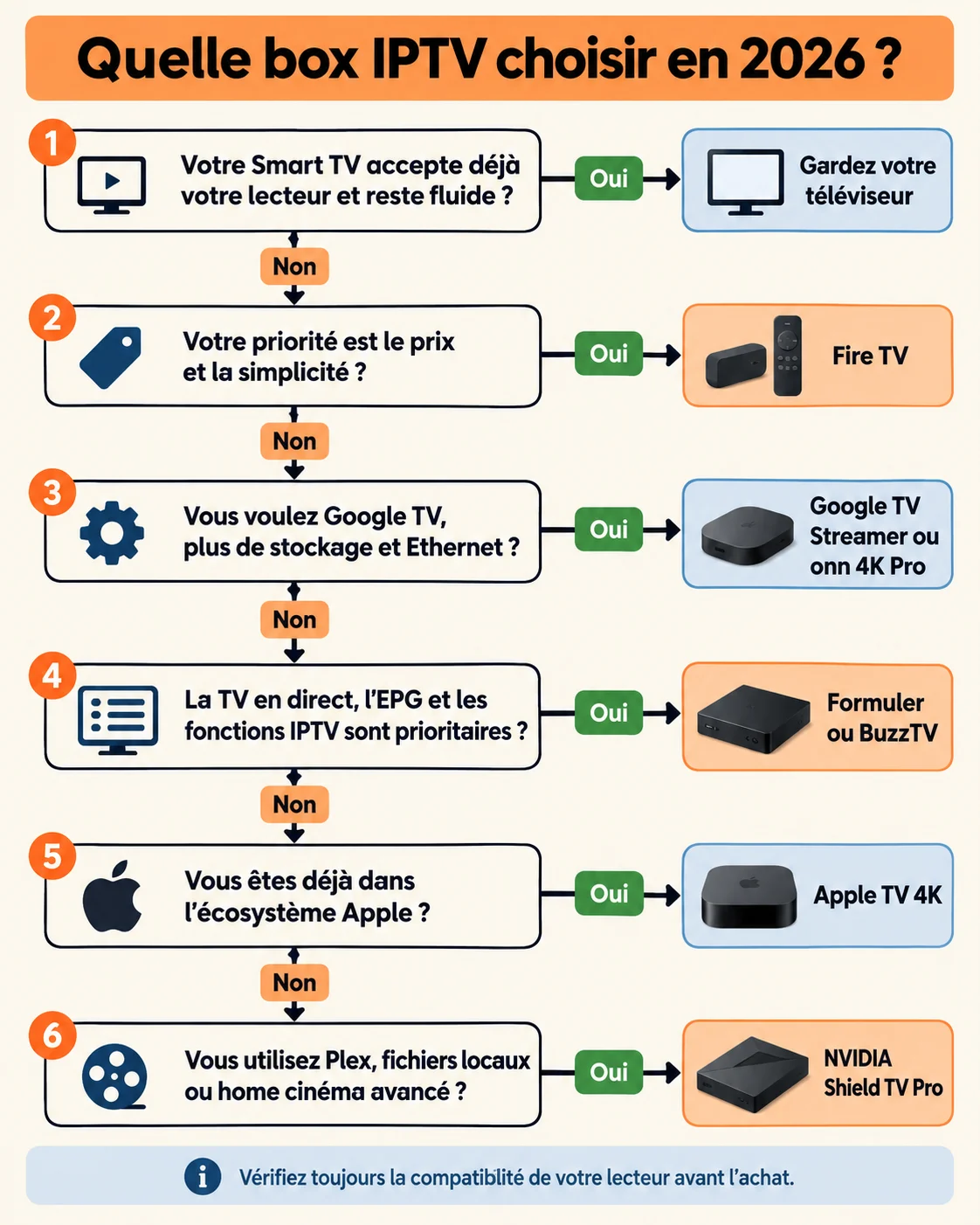 Quelle box IPTV choisir en 2026 au Québec